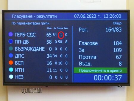 Кой е единственият депутат от ГЕРБ, гласувал „против“ Пеевски днес