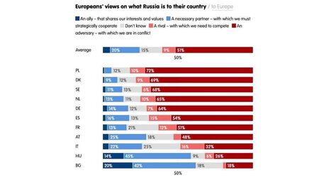 Европейско изследване: Само 18% от българите смятат Русия за враг, 62% я приемат като съюзник или партньор