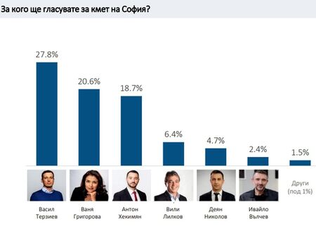 Любопитни данни публикува социологическа агенция с име ЕСТАТ. Според нейно