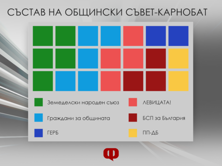 21 те места в мандат 2023 2027 се разпределят между шест формации