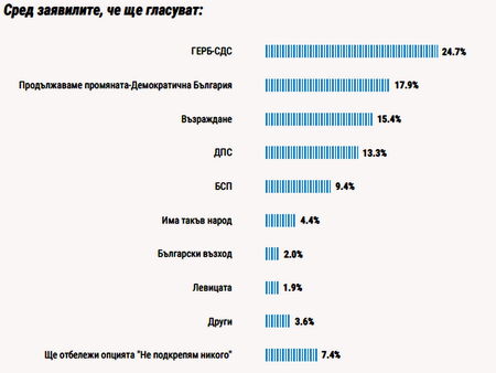 Близо половината българи смятат че вотът е бил нечестен Местните избори