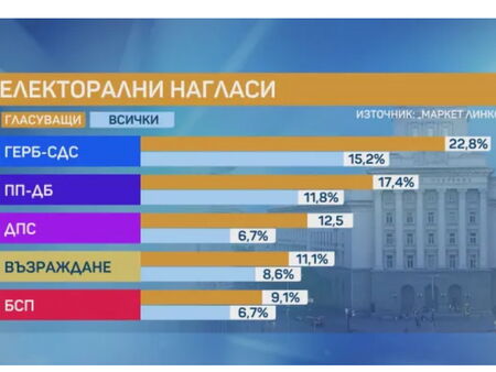 ГЕРБ и ПП-ДБ с разлика от 5%, ДПС е трета сила според ново социологическо проучване