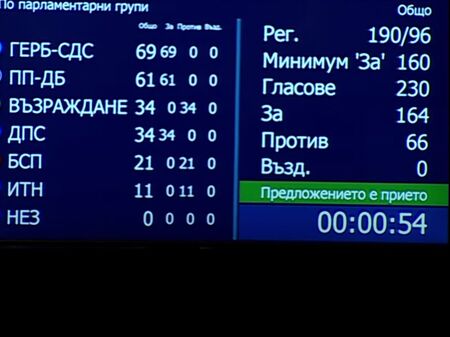 Със 164 за срещи 66 против Народното събрание НС за