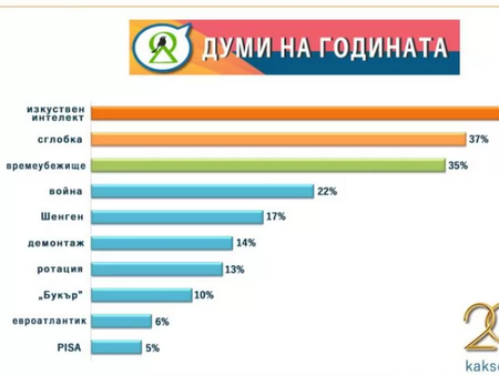 "Изкуствен интелект" и "сглобка" са думи на 2023 г.