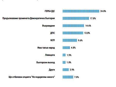 25% подкрепят ГЕРБ, 18% - ПП-ДБ, 36% с палец нагоре за президента, сочи изследване