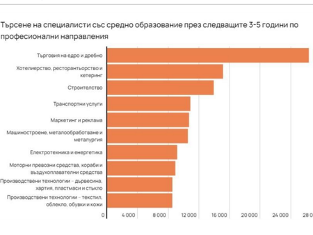 Следващите 5 години се търсят още половин милион работници