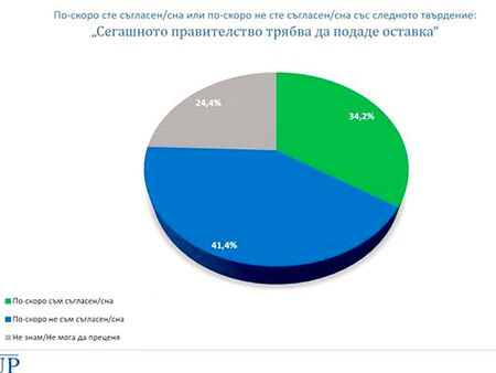 Има сериозна ниша за алтернативи смятат от Галъп 66 4 от