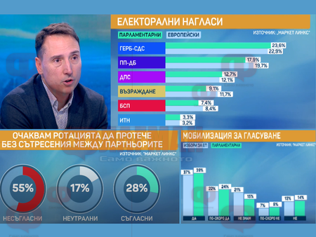 Българите не вярват в ротацията заради скандалите в управляващата (не)коалиция