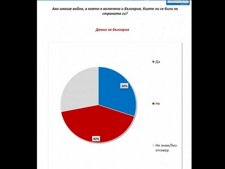 30% от българите биха се били за страната ни, ако има война