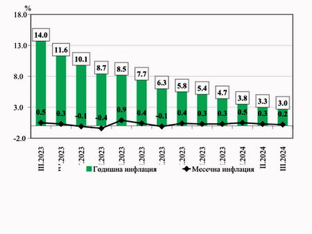 Продължава спадът на инфлацията – вече е 3.0%