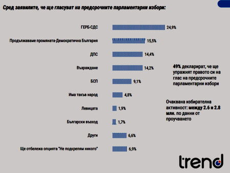 Разликата между ГЕРБ и ПП-ДБ вече е 9%