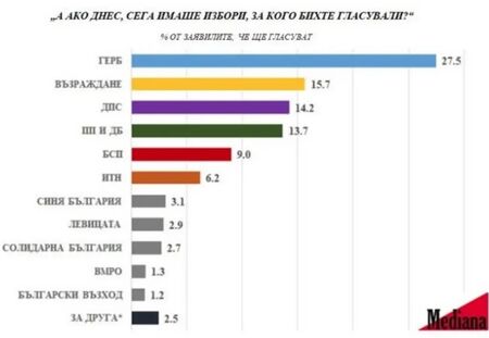 На тези избори можем да очакваме отново ниска изборна активност, като пред урните ще застанат между 2,5 - 2,7 млн. избиратели