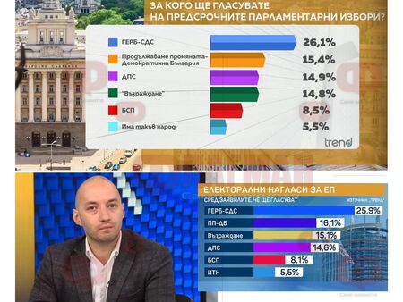 Хората на Асен Василев, Кирил Петков и Христо Иванов, може да останат четвърти в битката за парламента. Три партии според ново социологично проучване спорят за второто място