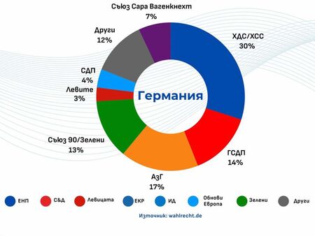 Нагласите за евровота в Германия - подобни на тези у нас: „Крайно десните” бележат ръст