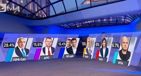Финален екзитпол на "Маркет линкс": ГЕРБ с 28,4%, ДПС - 15,6%, а ПП-ДБ - 15,4%