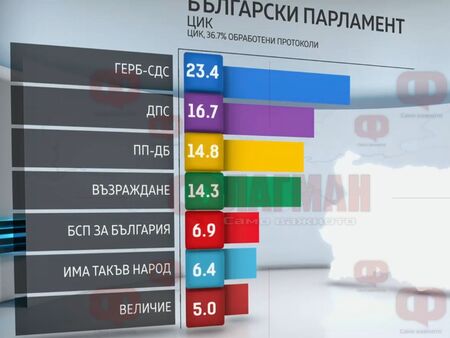 23,39 процента за ГЕРБ-СДС при 36,73 на сто обработени протоколи от ЦИК, „Величие“ прескача бариерата
