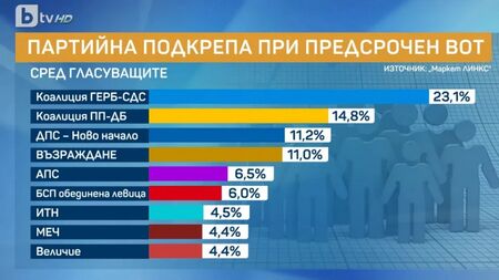 Ако изборите бяха днес: ГЕРБ е категоричният победител с 23,1% от вота