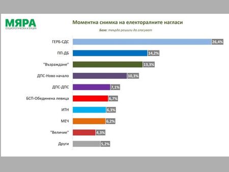 При избори сега: ГЕРБ-СДС с 26,4%, ПП-ДБ с 14,2%, "Възраждане" пред ДПС-НН