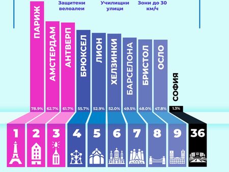 София с отчайващ резултат в европейско проучване
