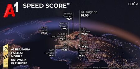 Най-бързата мобилна мрежа в Европа е на А1 България според Ookla