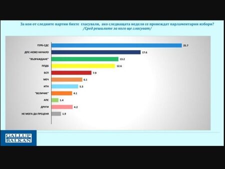Ако изборите са тази неделя: ДПС-Ново начало са втори след ГЕРБ, ПП-ДБ изпаднаха до 4-то място след вътрешните им предателства