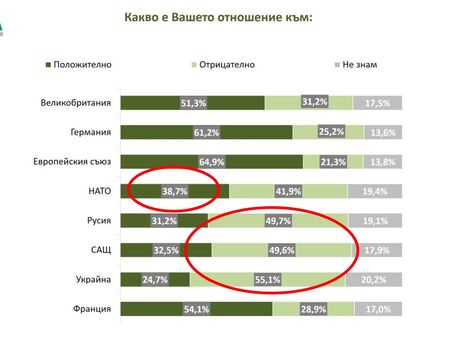 Очаквани резултати? 55% от българите не харесват Украйна, а 50% мразят САЩ и Русия еднакво