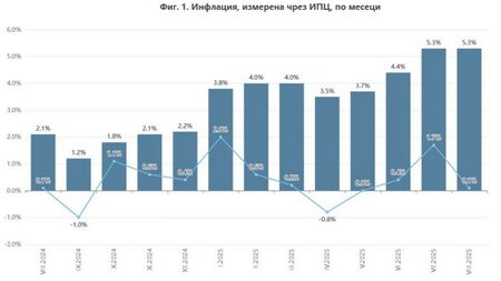Месечната инфлация у нас през август спада до 0,1%