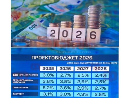 Бюджет 2026 с рекордни приходи и разходи, отпускат се средства за южния обход на Бургас