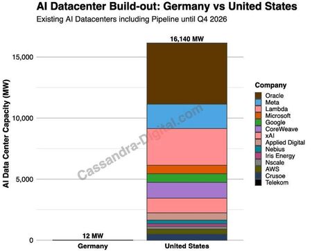 САЩ срещу Германия: 16 140 MW срещу 12 MW – технологичният позор на зелена Европа