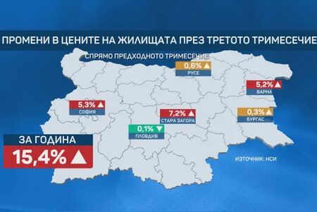 Имотите продължават да поскъпват: В кои градове цените растат най-бързо?