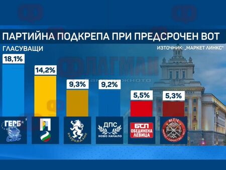 6 партии влизат в парламента, ПП-ДБ съкращават разликата с ГЕРБ