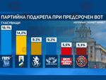 ГЕРБ остава водеща партия, но разликата между тях и ПП-ДБ намалява