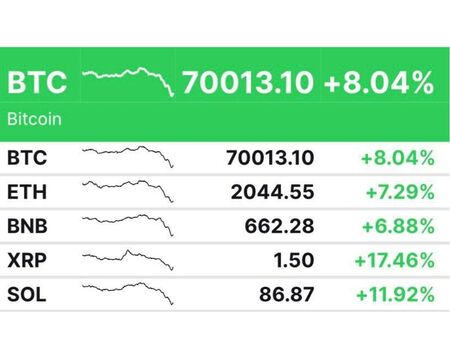 Грешка за 44 млрд. долара: борса заля пазара с биткойни и срина цената
