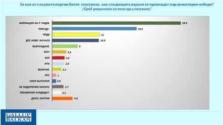 "Галъп": ГЕРБ топи разликата с президента Румен Радев на старта на кампанията