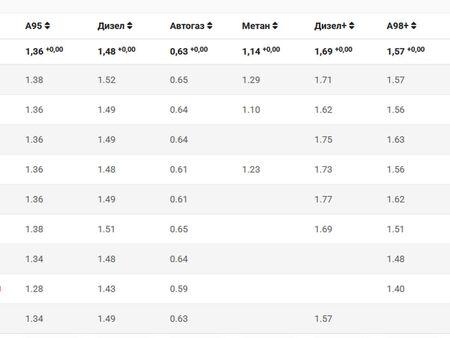 Горивата в България стигнаха почти 1,50 евро за литър, задава ли се скок на цените на услугите