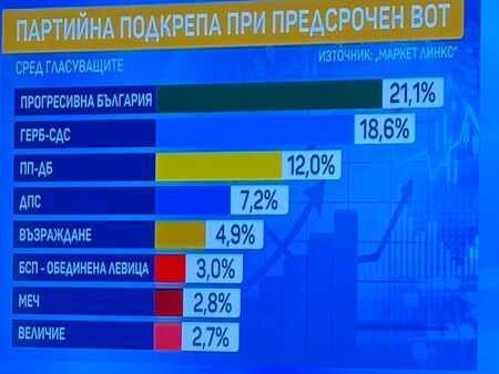 Под 3% дистанция на върха преди изборите, според "Маркет Линкс"