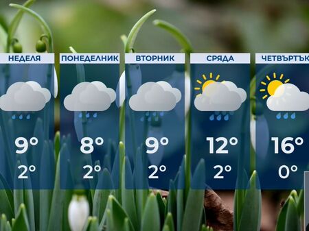 Рязка промяна на времето: след дъжд и вятър идва затопляне