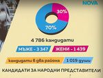 Почти 4800 кандидати се борят за 240 места на изборите на 19 април