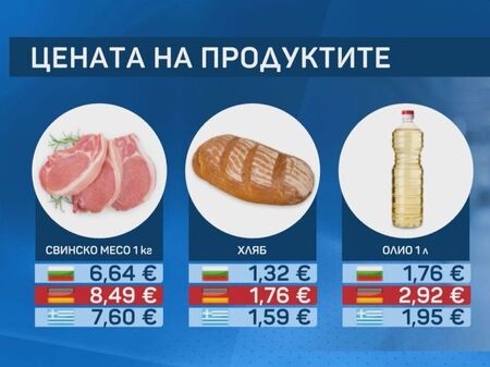 София по-скъпа от Берлин и Атина: Какви са цените на основните храни?