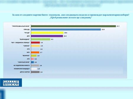 "Галъп" с ново проучване:  При избори днес - Радев с 27.7%, ГЕРБ-СДС с 22.8%