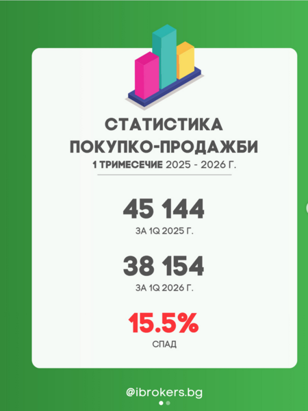 Пазарът на имоти не се свива, а се връща към нормалния си ритъм