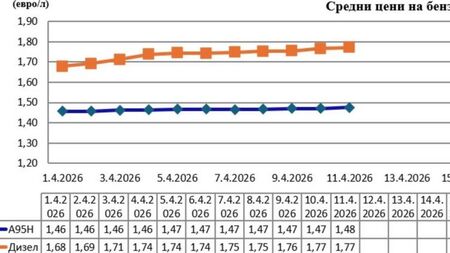 1.77 € за литър достигна средната цена на дизела у нас
