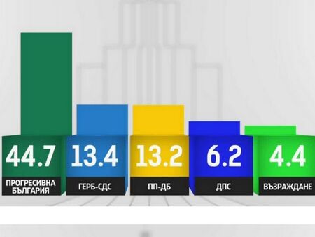 При 91.68% обработени протоколи: „Прогресивна България” печели вота, ГЕРБ-СДС и ПП-ДБ в спор за второто място
