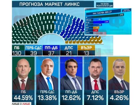 Защо Gen Z избра ген. Радев вместо ПП-ДБ