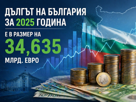 Дългът на България достигна 34,635 млрд. евро през 2025 година