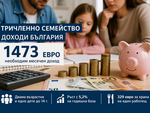 1473 евро трябват за месечната издръжка на тричленно семейство у нас