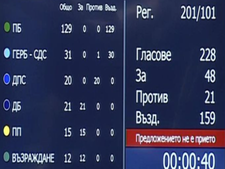 Мнозинството в парламента гласува с Въздържал се Новият парламент
