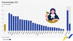 България е четвърта в ЕС по брой съдии - над два пъти над средното