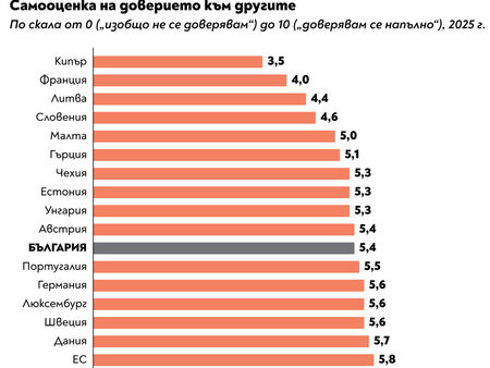 Румънците са най-доверчиви в ЕС, българите остават под средното ниво