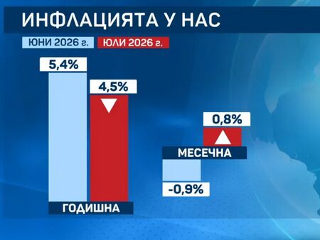Цените отново тръгнаха нагоре
